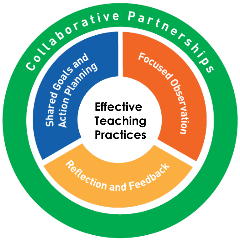 Practice-Based Coaching – PD Essentials